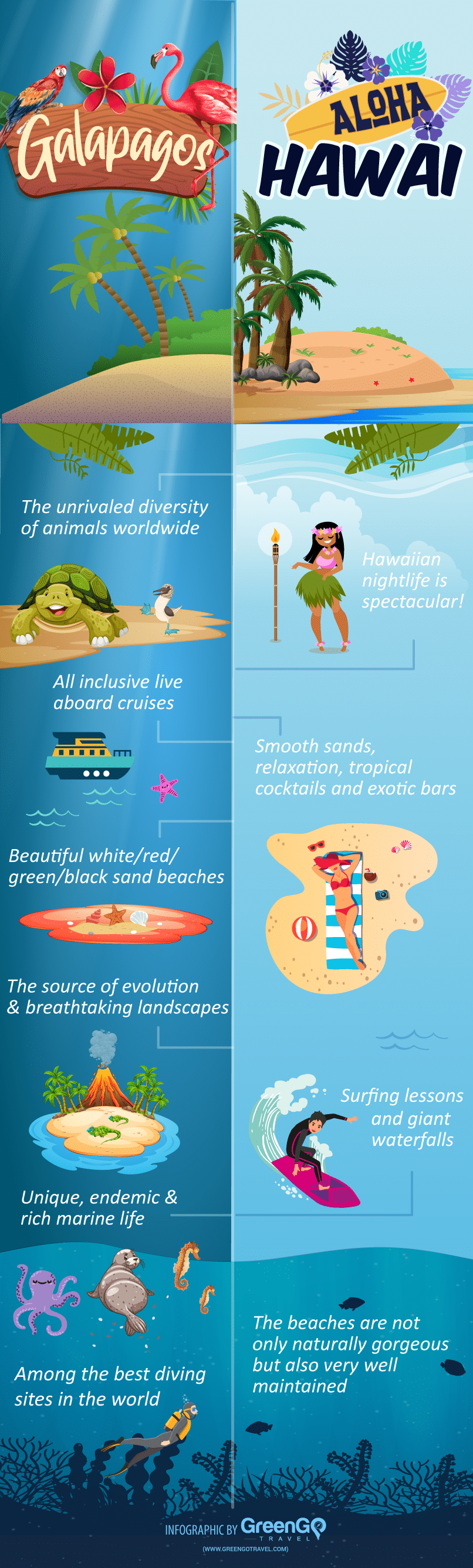 Galapagos vs hawaii infographic